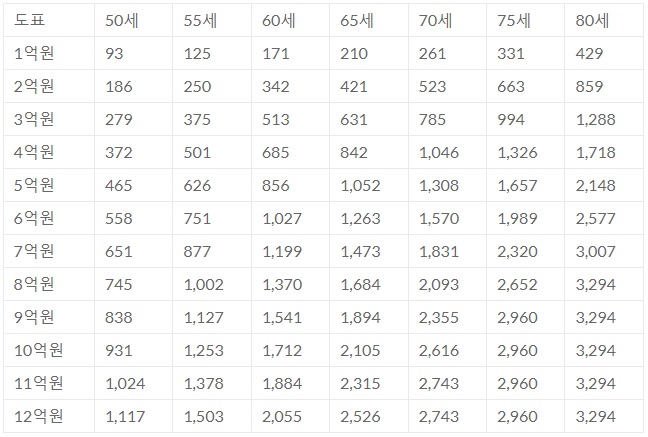 주택연금 수령액표 3
