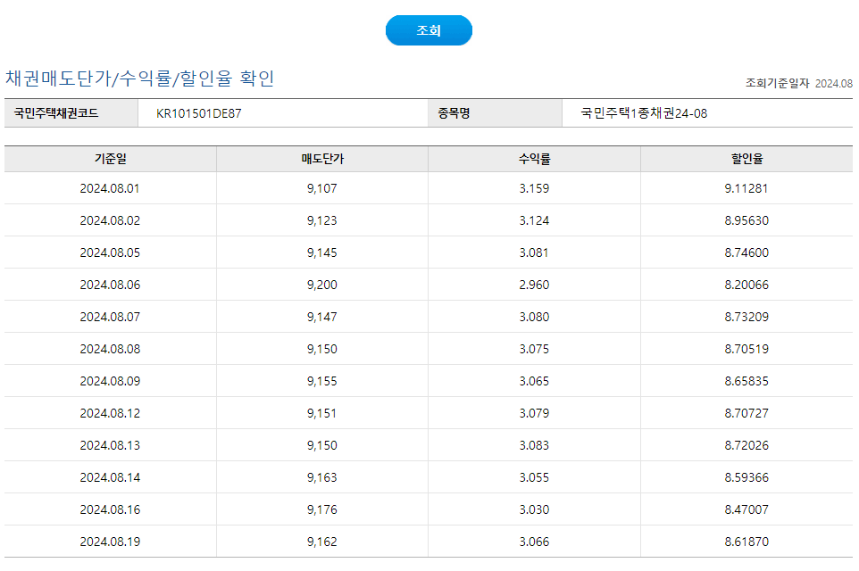 국민주택채권 매도단가, 수익률, 할인율 (2024.08)